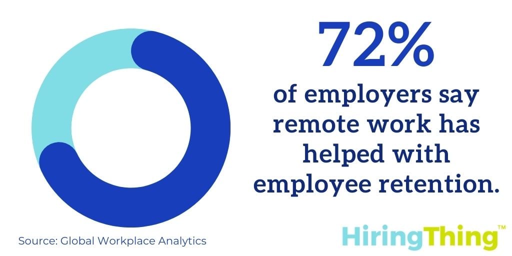 A Global Workplace Analytics study found 72% of employers say remote work helped with employee retention.&nbsp;