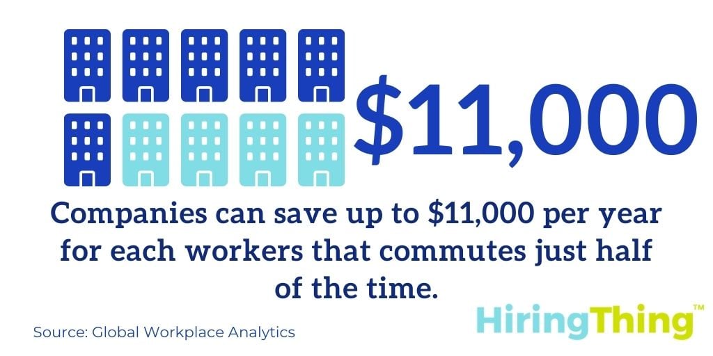 According to Global Workplace Analytics, companies can save up to $11,000 per year for each worker that commutes half the time.&nbsp;