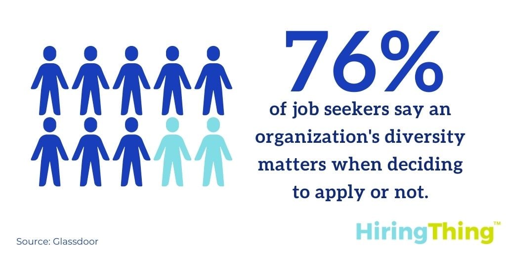 76% of job seekers say an organization’s diversity matters when deciding whether or not to apply.&nbsp;
