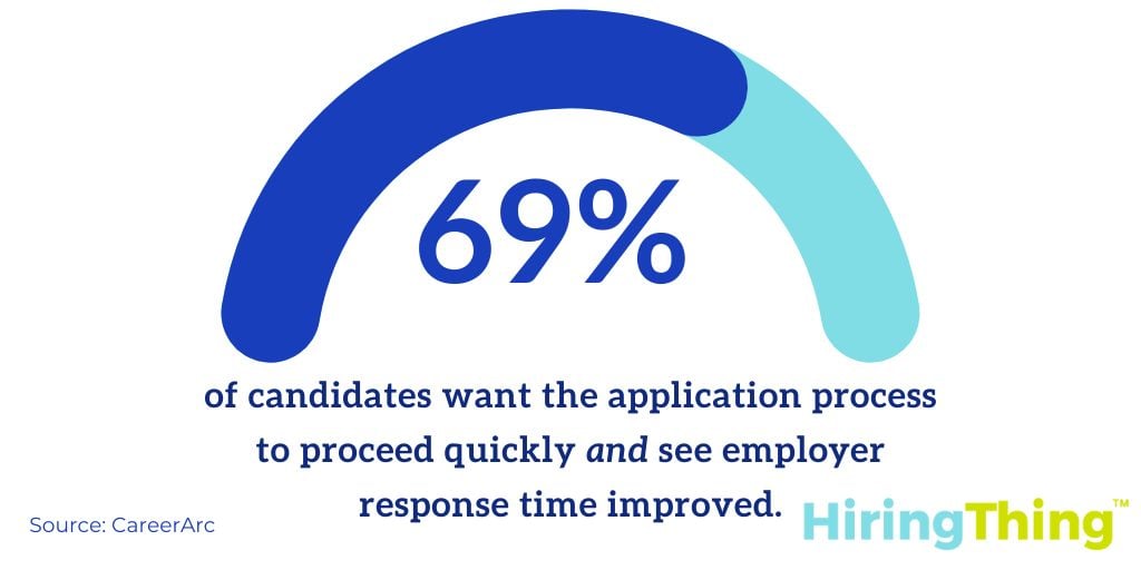 A CareerArc study on what job candidates look for found 69% of candidates want the application process to proceed quickly and see employer response time improved.&nbsp;