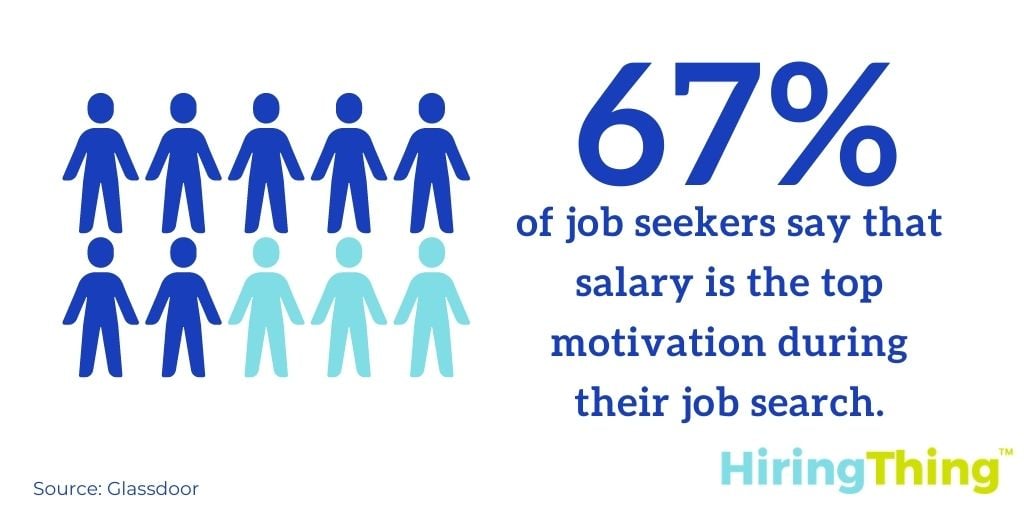 Glassdoor has 67 million unique visitors each month and has found that money is the top motivator for 67% of their job seekers.&nbsp;