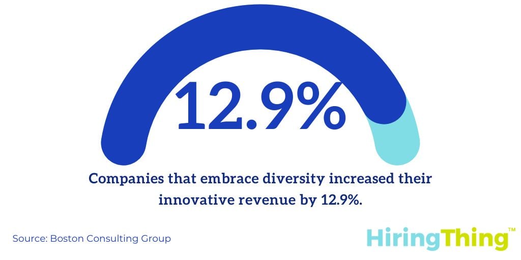 Companies that embrace diversity increased their innovative revenue by 12.9%.