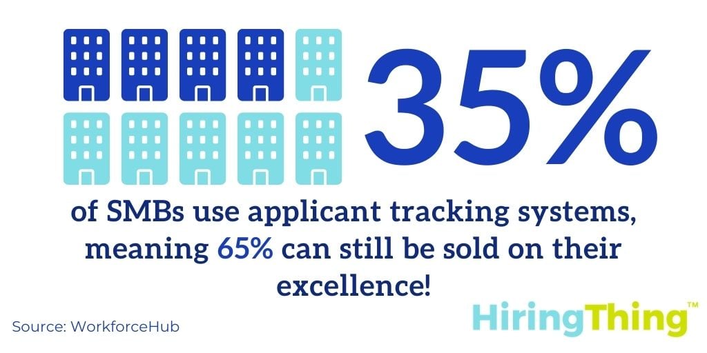 Only 35% of SMBs use applicant tracking systems, meaning more than 65% don’t realize what an ATS can do for their growth.&nbsp;&nbsp;