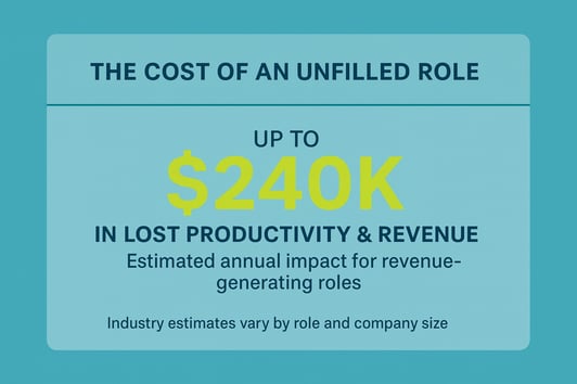The cost of an unfilled role is $340 in lost revenue and productivity