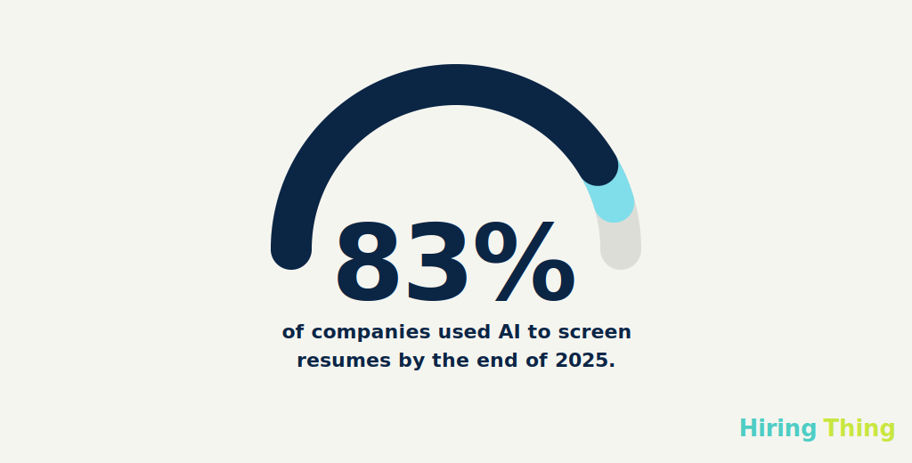 83% of companies used AI to screen resumes by the end of 2025