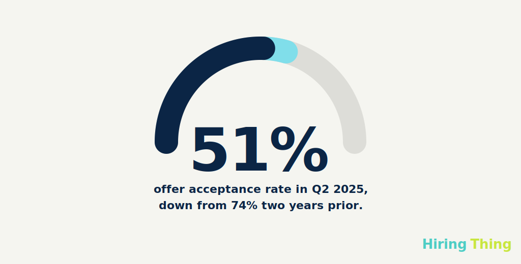 51% offer acceptance rate in Q2 2025 down from 74% two years prior.